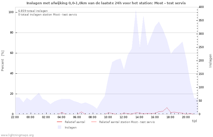 Grafieken