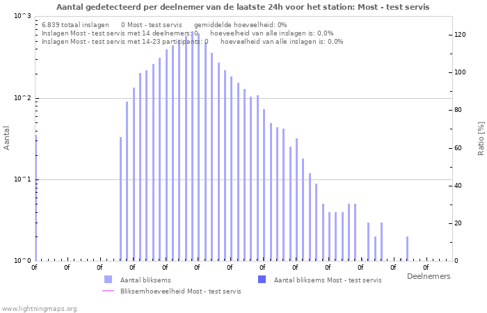 Grafieken: Aantal gedetecteerd per deelnemer