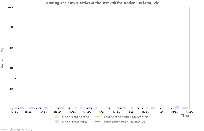 Graphs: Locating and stroke ratios