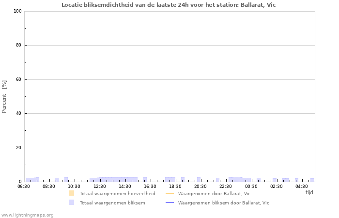 Grafieken: Locatie bliksemdichtheid