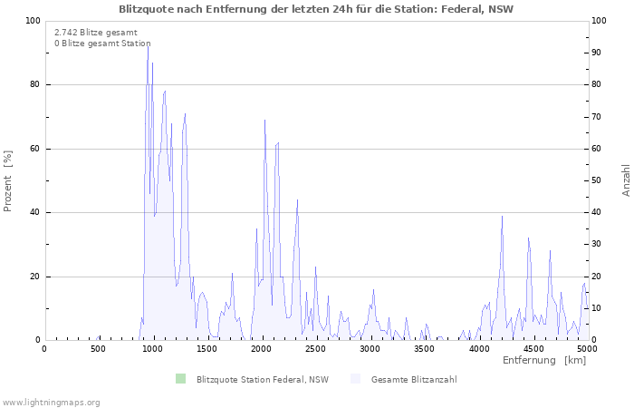 Diagramme: Blitzquote nach Entfernung