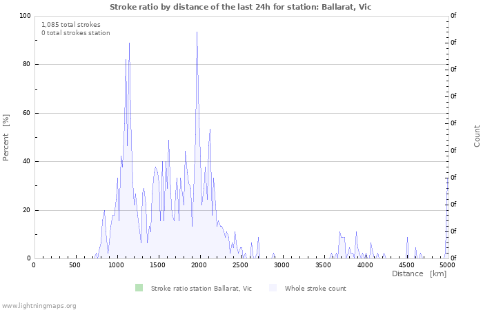Graphs: Stroke ratio by distance