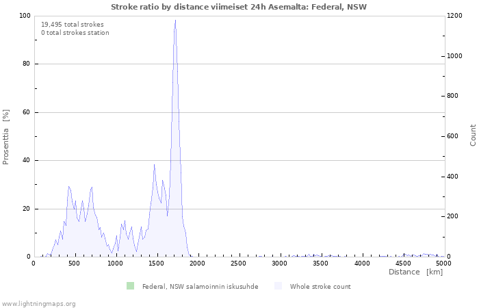 Graafit: Stroke ratio by distance