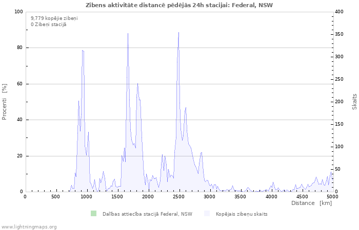 Grafiki: Zibens aktivitāte distancē