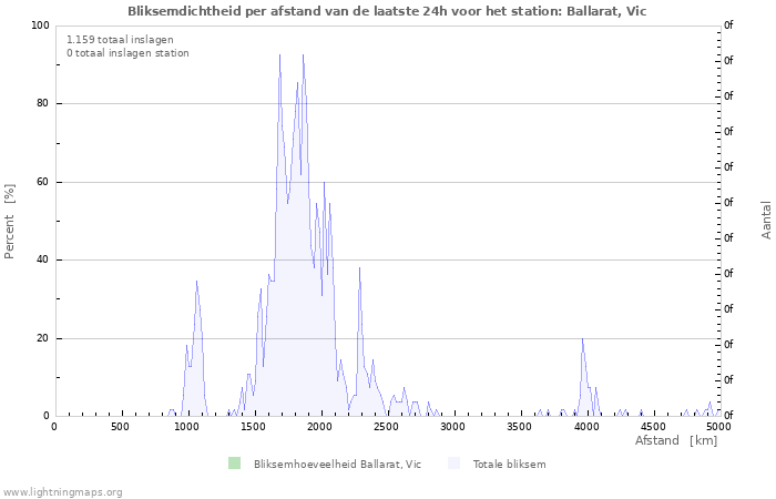 Grafieken: Bliksemdichtheid per afstand