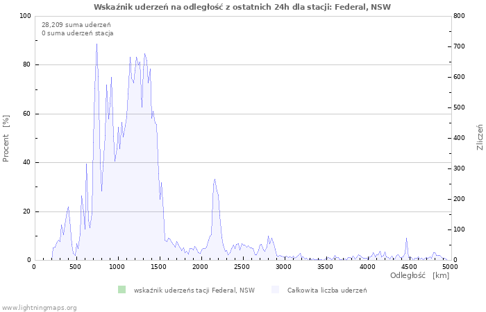 Wykresy: Wskaźnik uderzeń na odległość