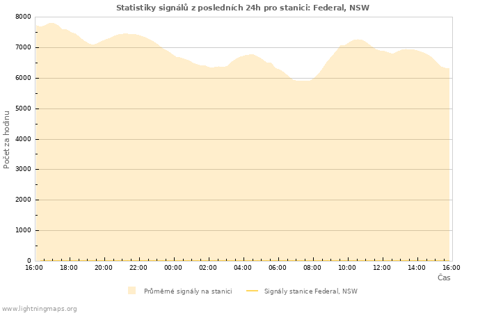 Grafy: Statistiky signálů