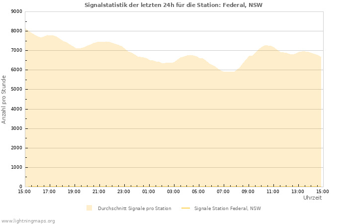 Diagramme: Signalstatistik