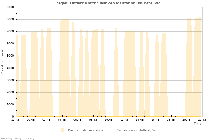 Graphs: Signal statistics