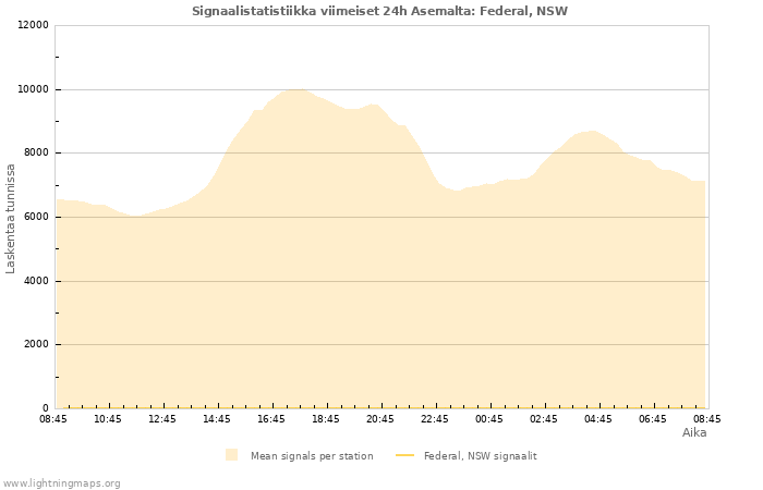 Graafit: Signaalistatistiikka