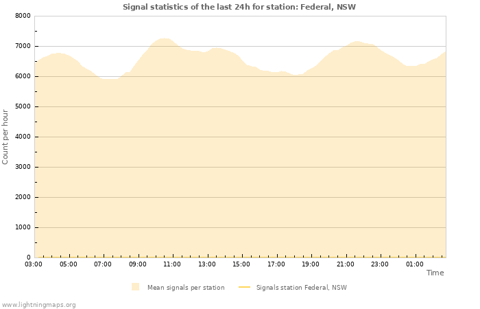 Grafikonok: Signal statistics
