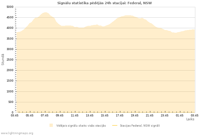 Grafiki: Signālu statistika