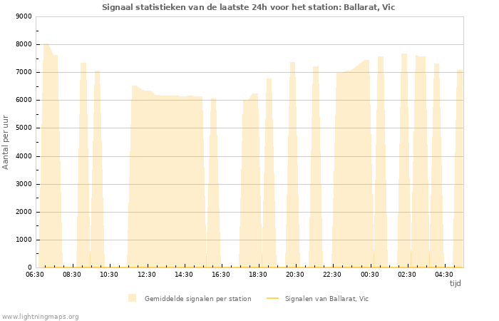 Grafieken: Signaal statistieken