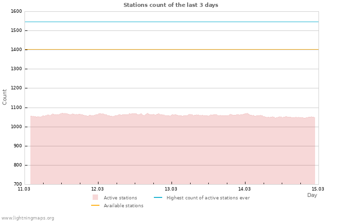 Graphs: Stations count