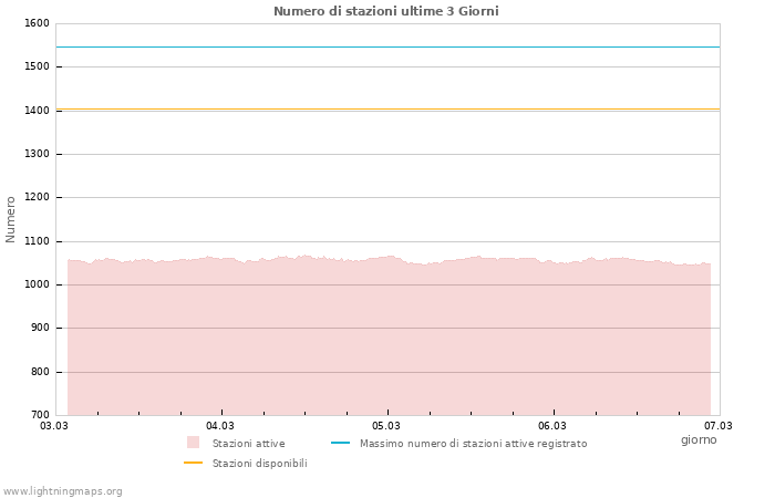 Grafico: Numero di stazioni