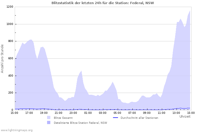 Diagramme: Blitzstatistik