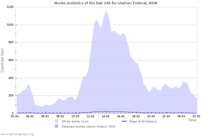 Grafikonok: Stroke statistics