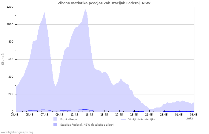 Grafiki: Zibens statistika