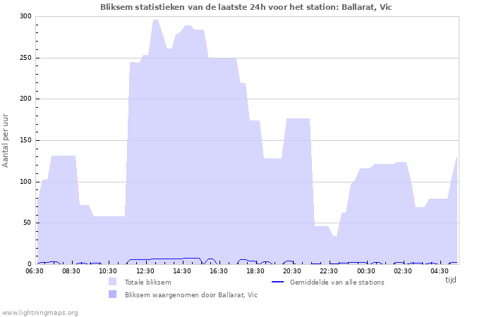 Grafieken: Bliksem statistieken