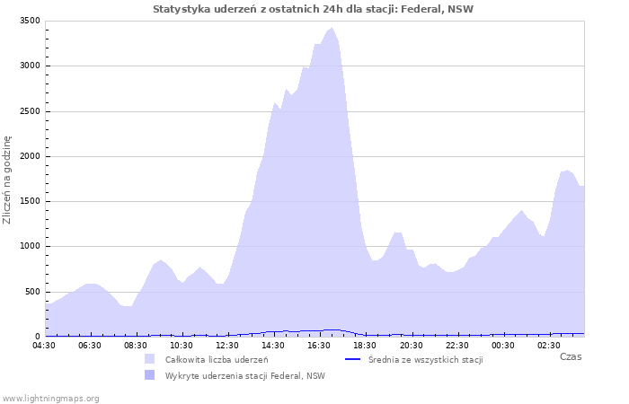 Wykresy: Statystyka uderzeń