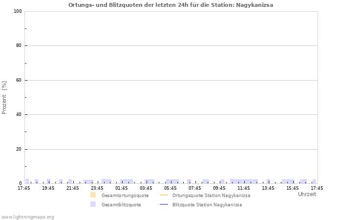Diagramme: Ortungs- und Blitzquoten