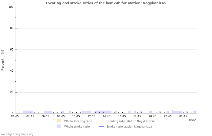 Graphs: Locating and stroke ratios