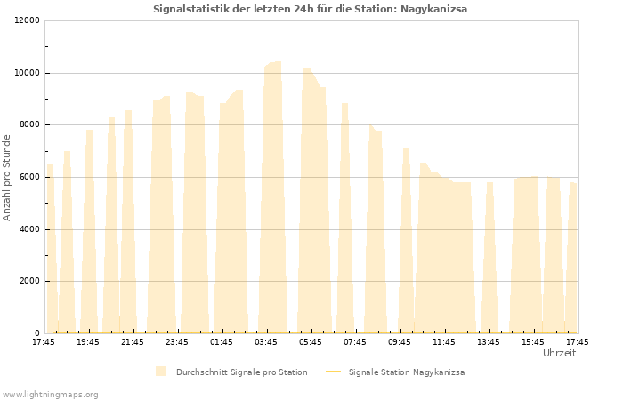Diagramme: Signalstatistik