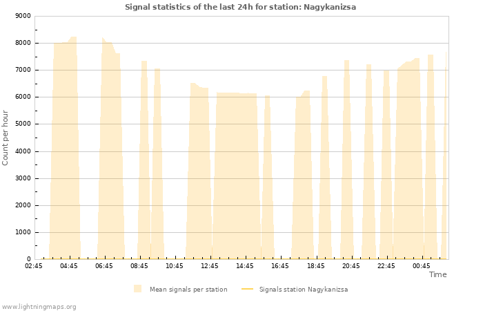 Graphs: Signal statistics