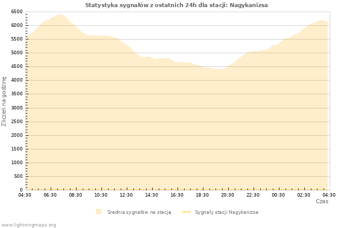 Wykresy: Statystyka sygnałów