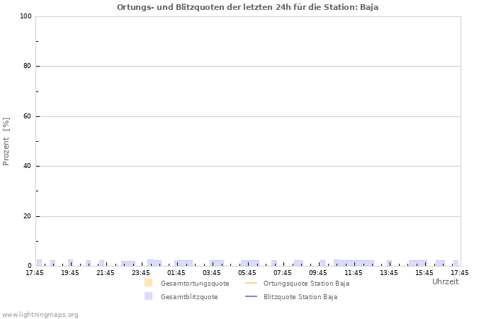 Diagramme: Ortungs- und Blitzquoten
