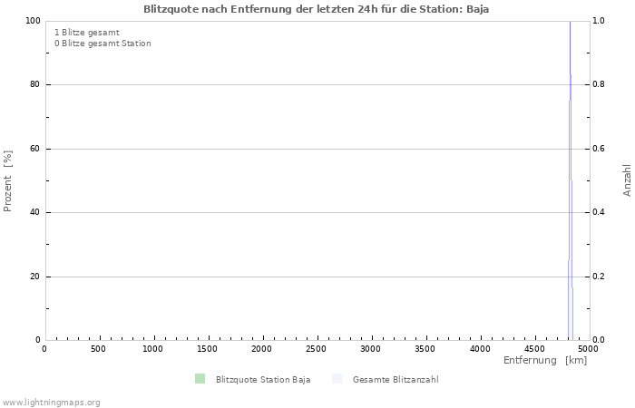 Diagramme: Blitzquote nach Entfernung