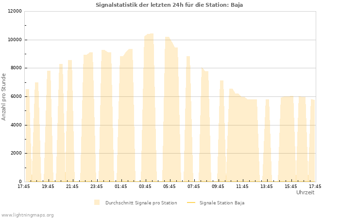 Diagramme: Signalstatistik