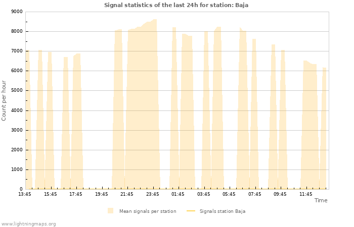 Graphs: Signal statistics