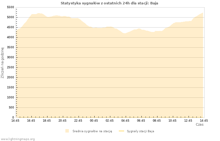 Wykresy: Statystyka sygnałów