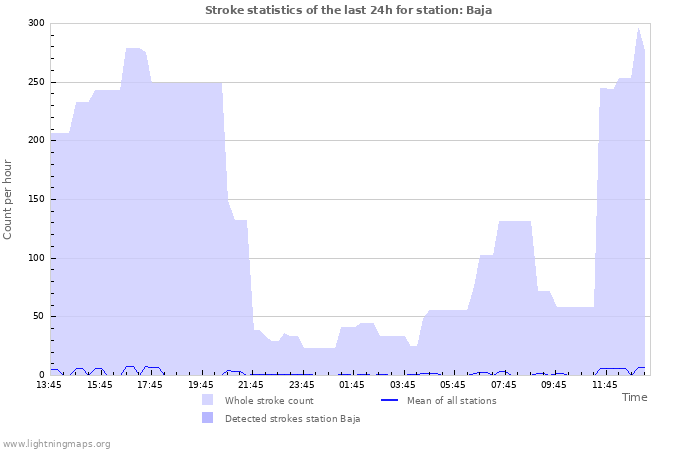Graphs: Stroke statistics