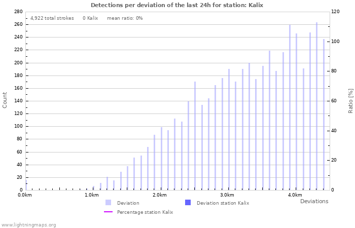 Graphs: Detections per deviation