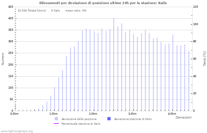 Grafico: Rilevamenti per deviazione di posizione