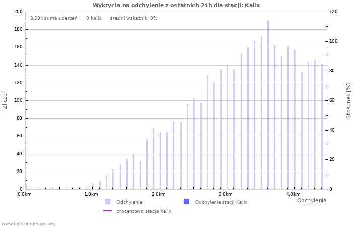 Wykresy: Wykrycia na odchylenie