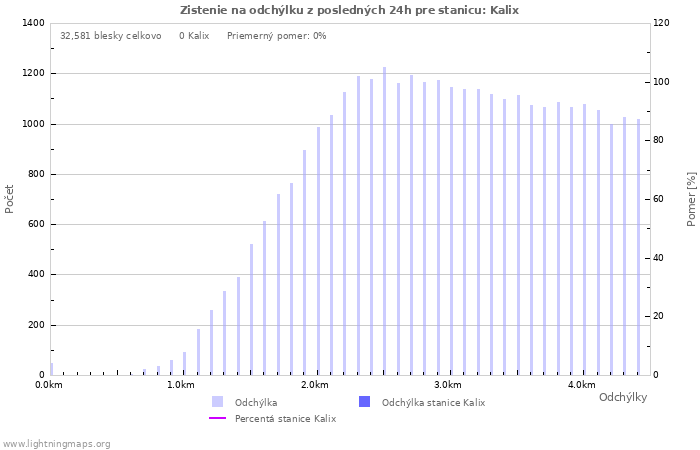 Grafy: Zistenie na odchýlku
