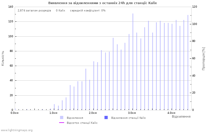 Графіки: Виявлення за відхиленнями