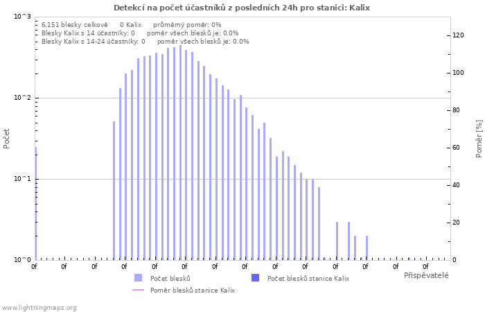 Grafy: Detekcí na počet účastníků