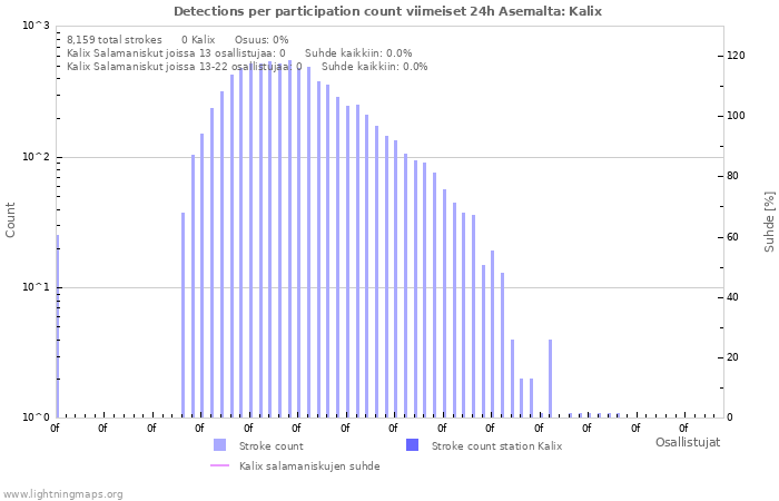 Graafit: Detections per participation count