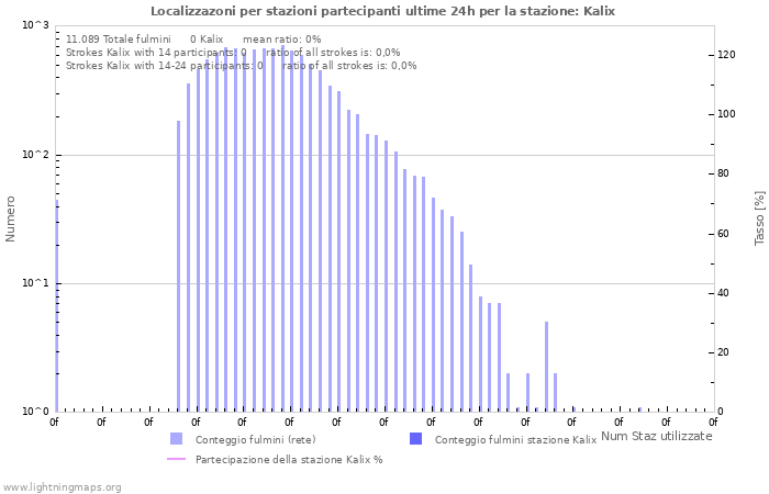 Grafico: Localizzazoni per stazioni partecipanti