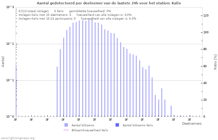 Grafieken: Aantal gedetecteerd per deelnemer