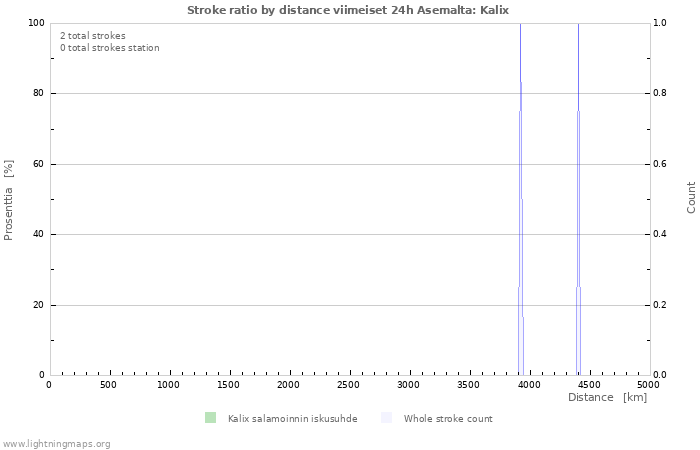 Graafit: Stroke ratio by distance