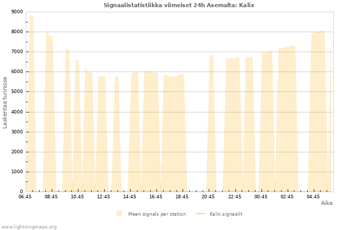 Graafit: Signaalistatistiikka