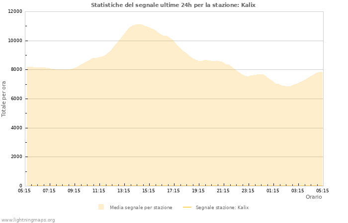 Grafico: Statistiche del segnale