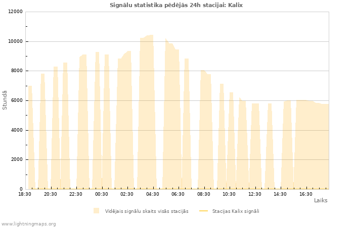 Grafiki: Signālu statistika