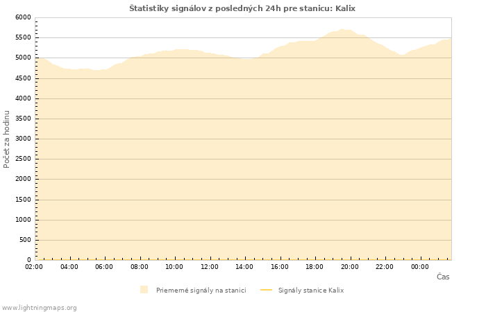 Grafy: Štatistiky signálov
