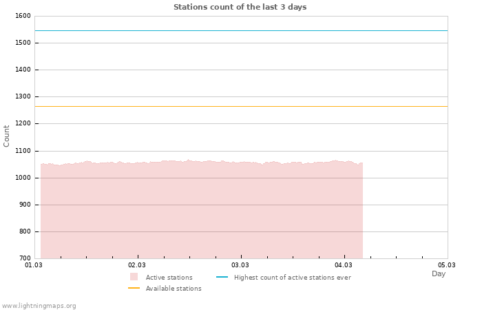 Graphs: Stations count